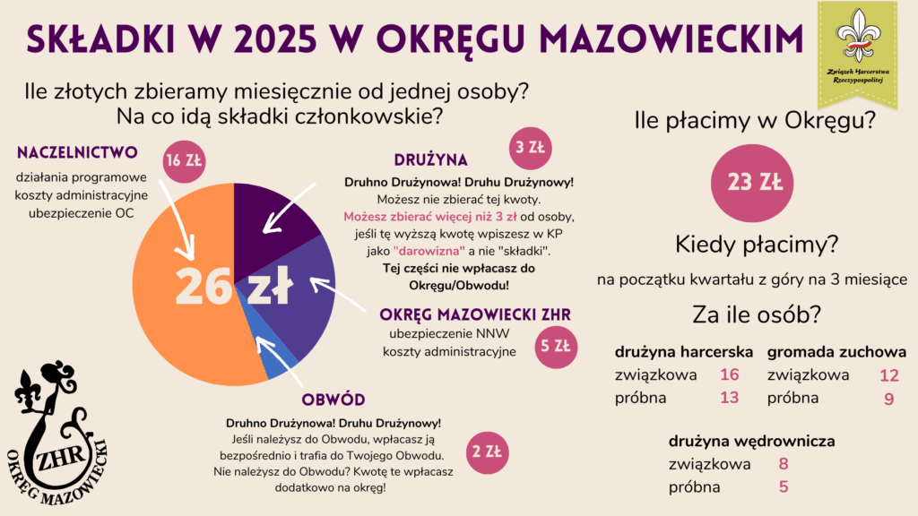 Infografika odnośnie składek